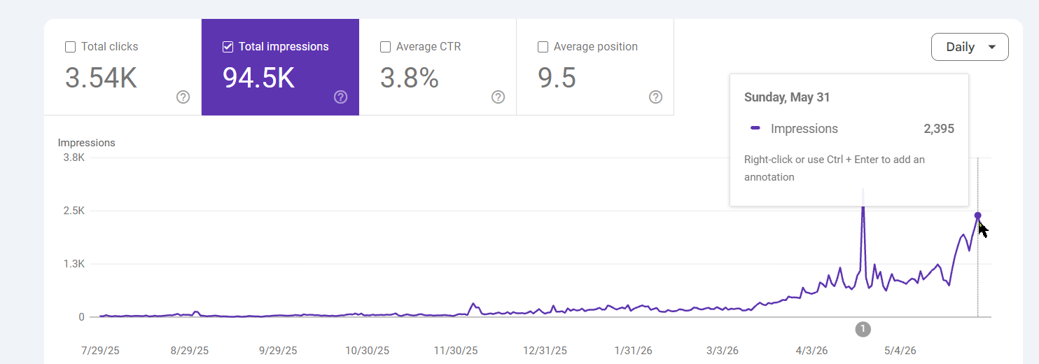 Google Search Console for client site B: clicks rising steeply from a flat start